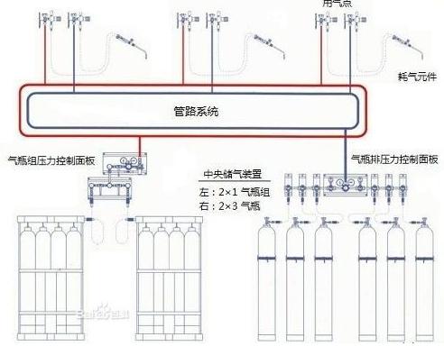 集中供氣系統(tǒng)