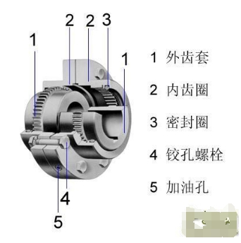 齒式聯(lián)軸器