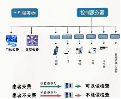 醫(yī)院控費(fèi)系統(tǒng)