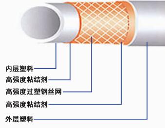 鋼絲網(wǎng)骨架聚乙烯復合管