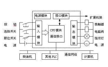 PLC控制