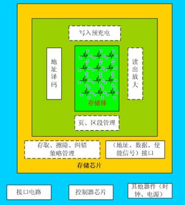 存儲器