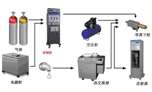 等離子噴涂