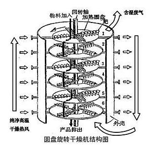 盤(pán)式干燥機(jī)