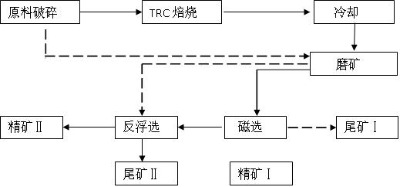 鞏義鉑思特貧細(xì)赤鐵礦選礦方法，高磷鮞狀赤鐵礦還原焙燒脫磷工藝