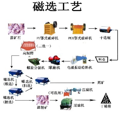 鞏義鉑思特鐵礦石預(yù)選技術(shù)，鐵礦提質(zhì)降磷工藝，含鐵尾礦回收鐵
