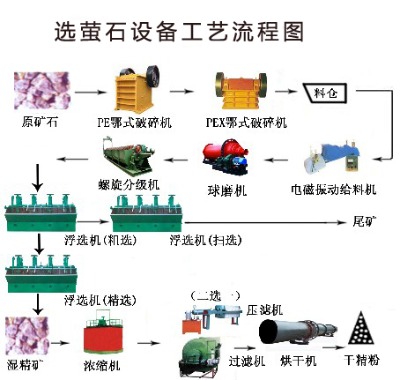 鞏義鉑思特成套螢石設(shè)備生產(chǎn)工藝，低品位螢石礦提取方法與設(shè)備