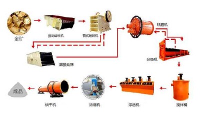 鞏義鉑思特含碳金礦石的預(yù)處理方法，金礦尾礦干排工藝流程