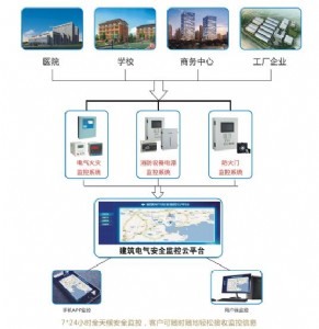 智慧城市物聯(lián)網(wǎng)消防遠程監(jiān)控系統(tǒng)