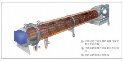 污泥預(yù)處理設(shè)備－－strainpresssp 過濾壓榨機